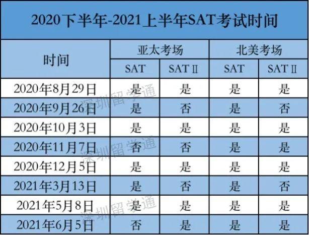 College Board更新：下半年SAT考试时间确定，再高傲的大学也低头了！  疫情相关 第4张