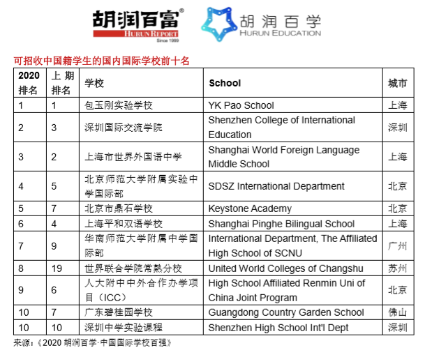 《2020胡润百学·中国国际学校百强》发布|深国交升至全国第5广东第1  深圳国际交流学院 深国交 数据 第3张