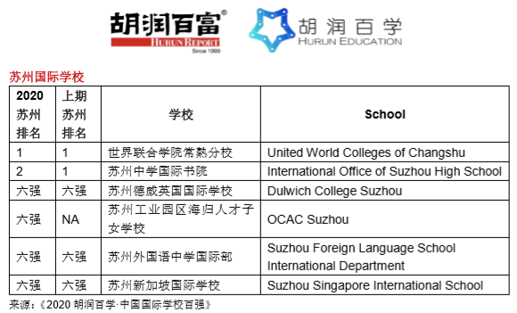 《2020胡润百学·中国国际学校百强》完整榜单 ｜​20所学校新入百强  数据 深圳国际交流学院 第13张