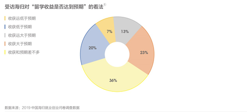 2019中国海归就业创业调查报告：美国6大热门专业薪资解析  第4张