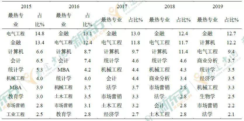 2019中国海归就业创业调查报告：美国6大热门专业薪资解析  第13张