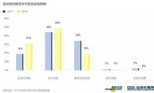 2019中国海归就业创业调查报告：美国6大热门专业薪资解析  第11张