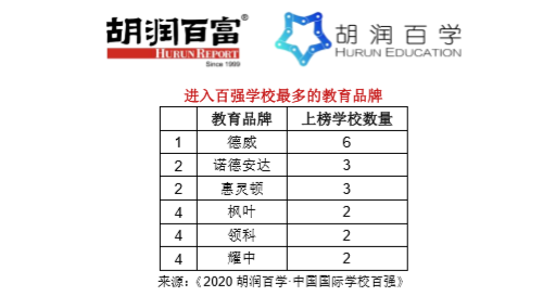 《2020胡润百学·中国国际学校百强》完整榜单 ｜​20所学校新入百强  数据 深圳国际交流学院 第4张