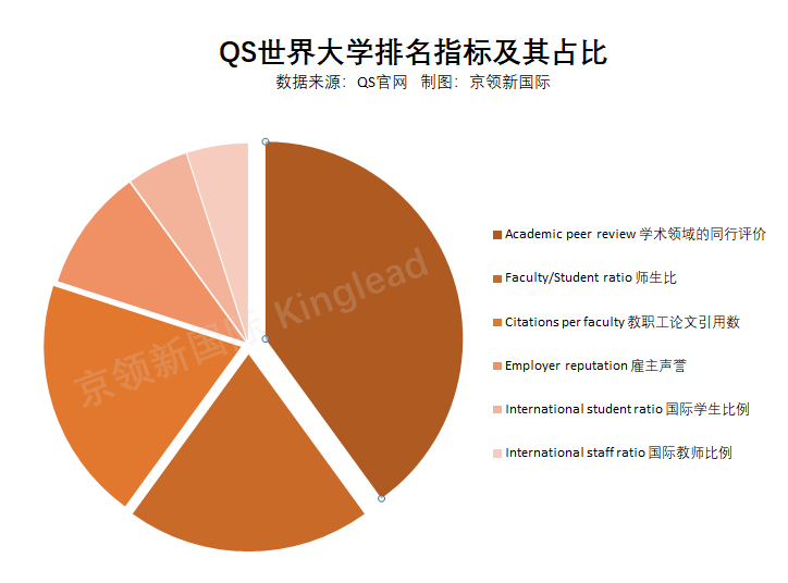 如何正确看待大学排名榜单？QS和USNews哪一个更实用？  数据 USNews QS排名 排名 第3张