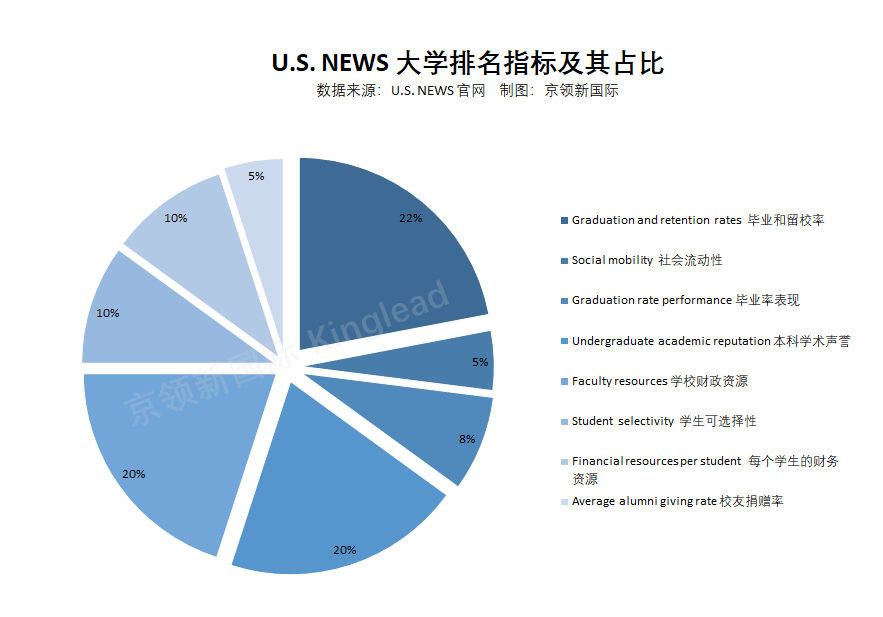 如何正确看待大学排名榜单？QS和USNews哪一个更实用？  数据 USNews QS排名 排名 第4张