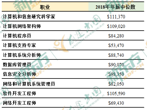 2019中国海归就业创业调查报告：美国6大热门专业薪资解析  第16张