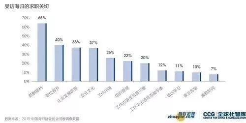 2019中国海归就业创业调查报告：美国6大热门专业薪资解析  第12张