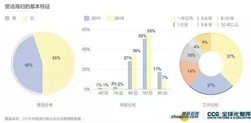 2019中国海归就业创业调查报告：美国6大热门专业薪资解析  第2张