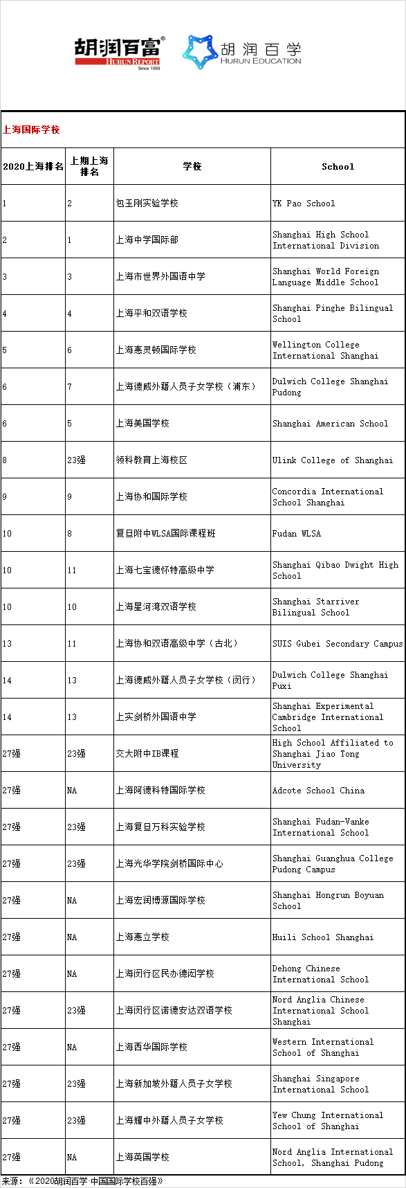 《2020胡润百学·中国国际学校百强》完整榜单 ｜​20所学校新入百强  数据 深圳国际交流学院 第9张