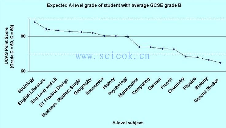 A-level哪些科目最难？拉到本文最后看完就知道答案了  A-level IGCSE 国际课程 第9张