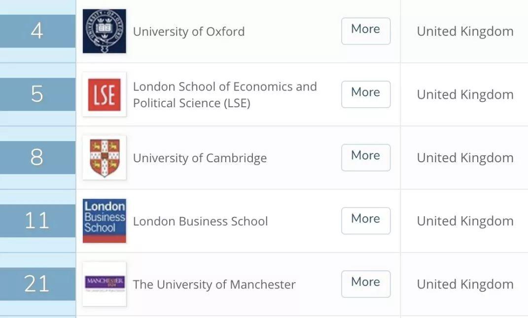 来英国三个月我秃了...英国大学最容易头秃的六大专业！  数据 英国大学 第6张