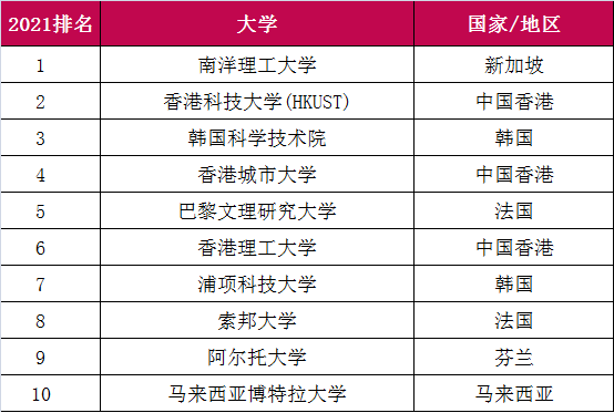 巧了！QS和泰晤士高等教育同时发布世界年轻大学排名！但结果差别好大...  数据 排名 第7张