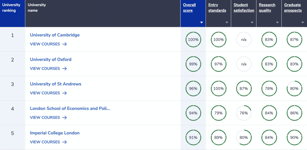 【数据】 2021CUG排名--英国144所大学，剑桥10连冠！  数据 英国留学 英国大学 牛津大学 剑桥大学 第2张