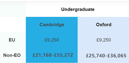 Oxford vs Cambridge 牛津 VS 剑桥 -- 谁会更胜一筹？  数据 英国大学 剑桥大学 牛津大学 PPE 第8张