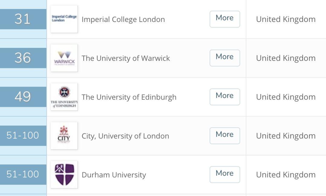 来英国三个月我秃了...英国大学最容易头秃的六大专业！  数据 英国大学 第7张