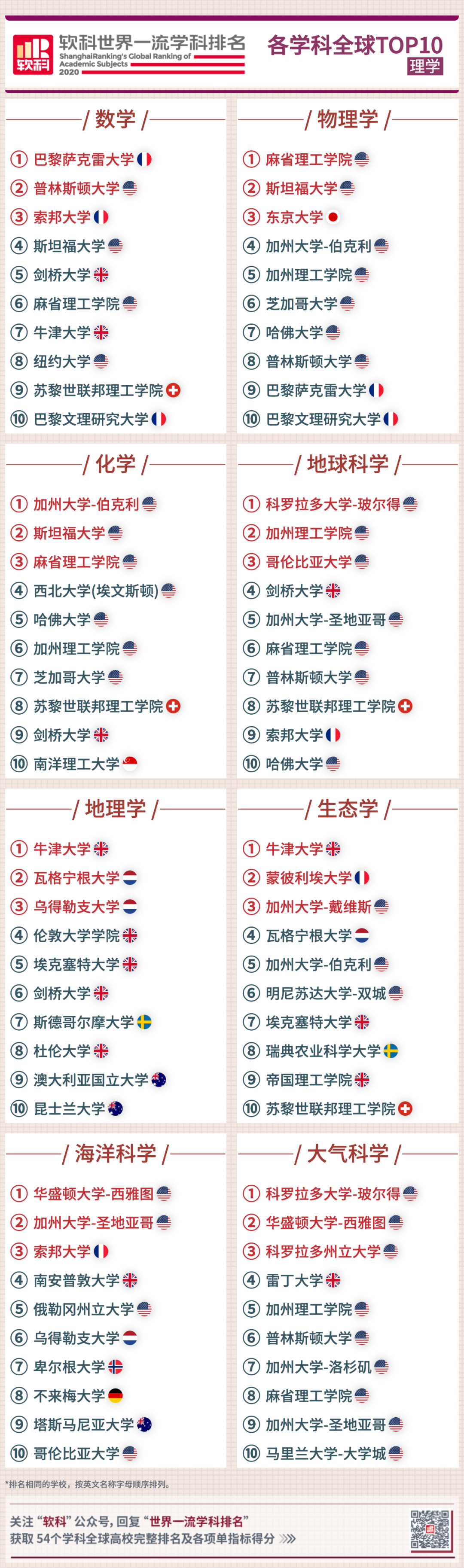 2020软科世界大学学科排名发布，涉及五大领域大学排名  数据 排名 软科排名 第5张