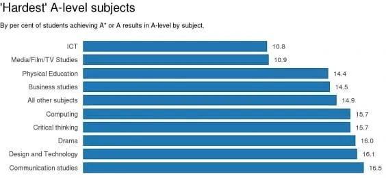 A-level哪些科目最难？拉到本文最后看完就知道答案了  A-level IGCSE 国际课程 第8张