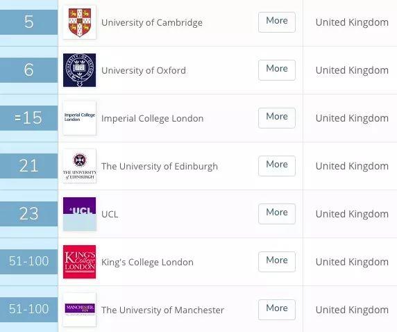 来英国三个月我秃了...英国大学最容易头秃的六大专业！  数据 英国大学 第3张