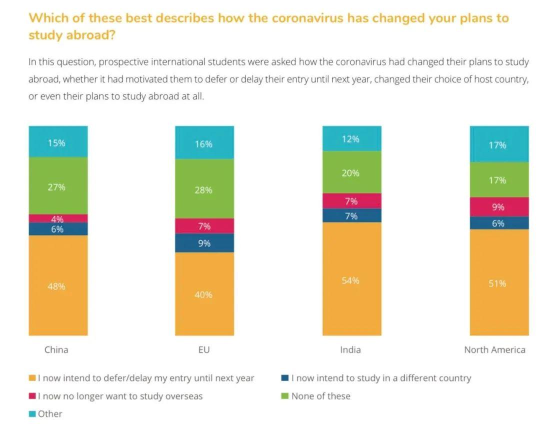 报告调查：2020疫情期间 仅有4%中国留学生放弃留学计划！  数据 疫情相关 第5张