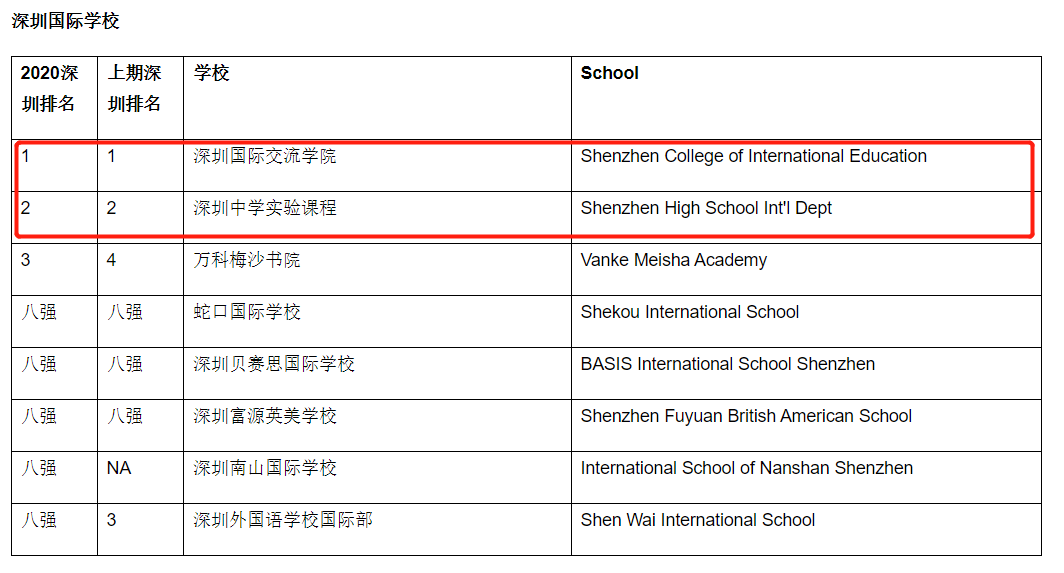 深国交英国留学“霸主”地位或不保？深中来啦。。。  学在国交 备考国交 A-level 国际课程 第5张