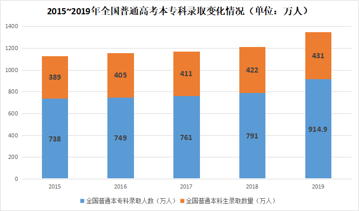 2020年高考现状：创造历年全国普高报名人数最新高峰  数据 第2张