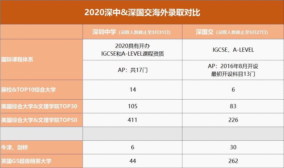 深国交英国留学“霸主”地位或不保？深中来啦。。。  学在国交 备考国交 A-level 国际课程 第7张