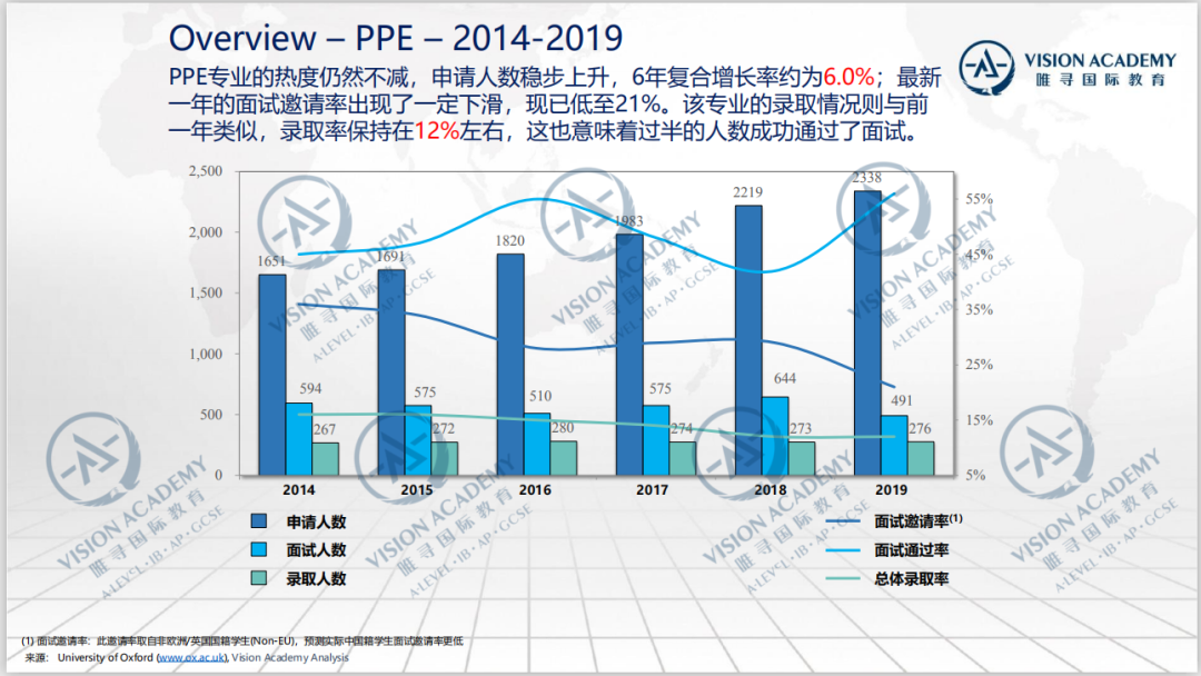 牛津录取率竟比剑桥低7%？牛津大学录取数据总览  数据 牛津大学 PPE 第6张