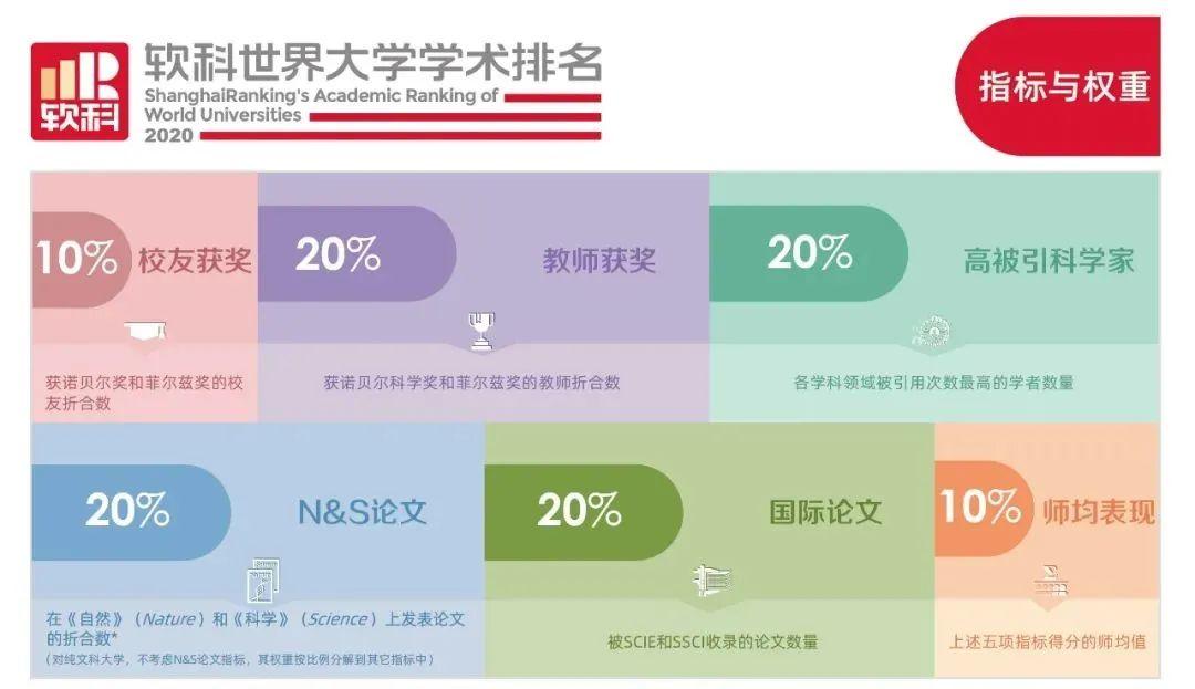 2020世界大学学术排名发布！清华首次前30，两所藤校跌出前100  排名 CWUR排名 第1张