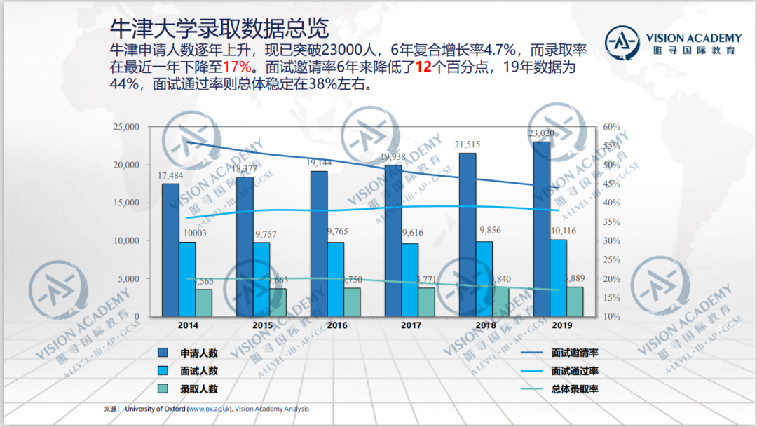 牛津录取率竟比剑桥低7%？牛津大学录取数据总览  数据 牛津大学 PPE 第3张