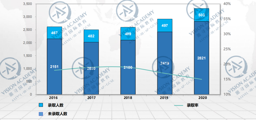 LSE官方数据：申请人数破2.2万，中国学生的录取率竟比平均值还低？  数据 英国大学 PPE 第8张