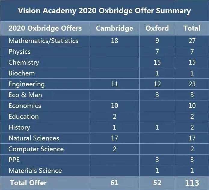 牛津录取率竟比剑桥低7%？牛津大学录取数据总览  数据 牛津大学 PPE 第10张