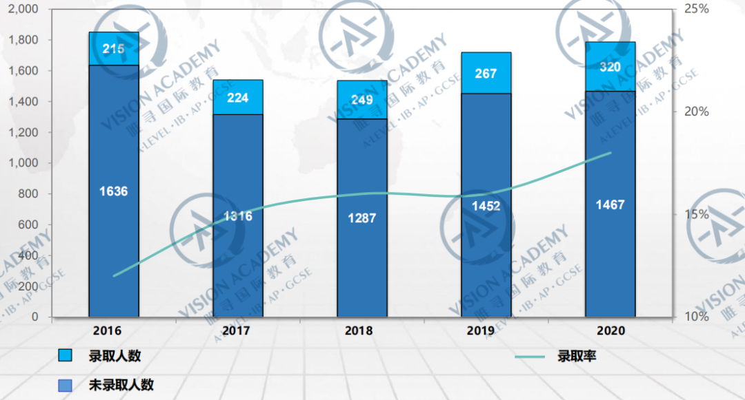 LSE官方数据：申请人数破2.2万，中国学生的录取率竟比平均值还低？  数据 英国大学 PPE 第7张