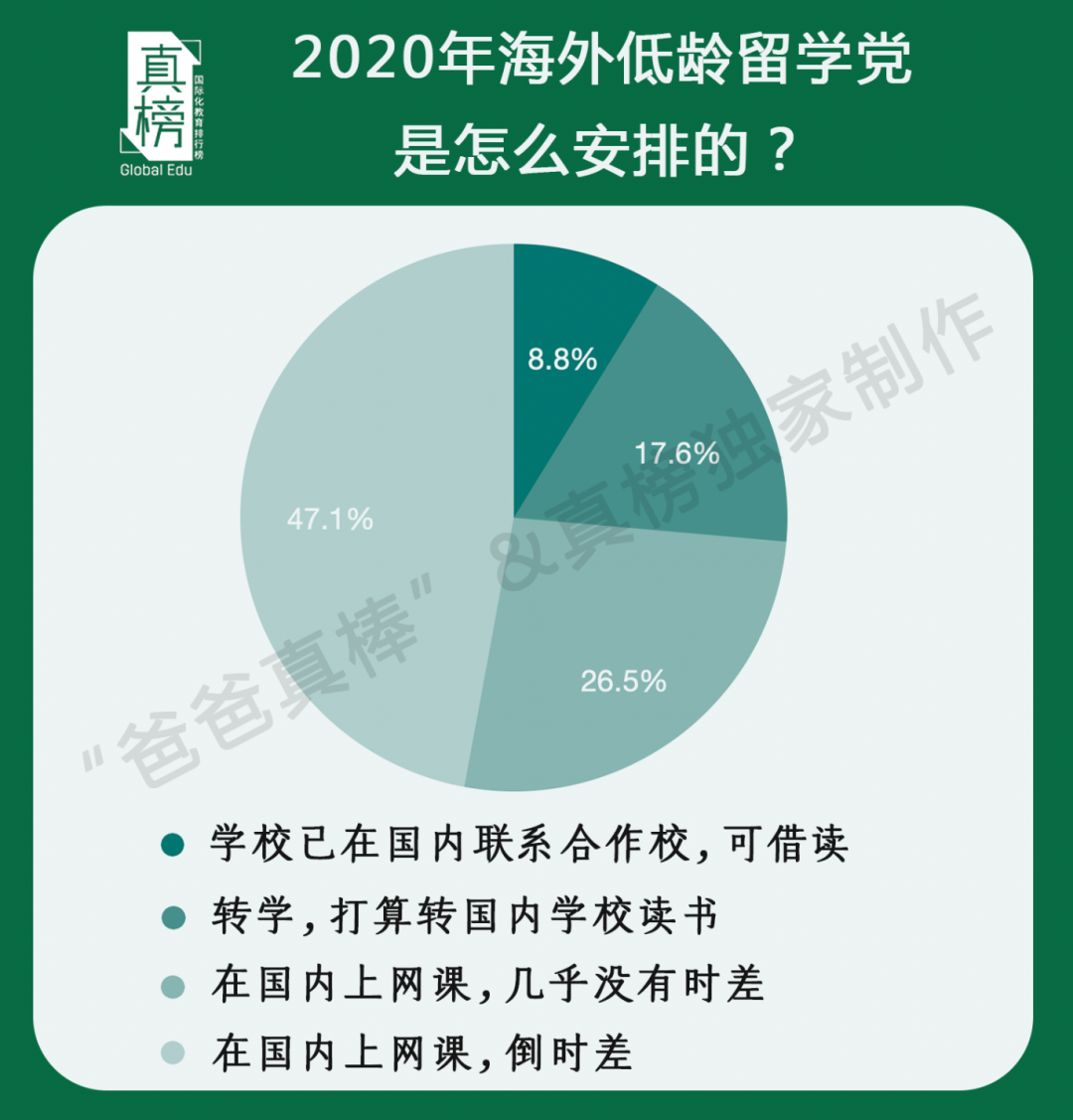 调查｜国际学校正在经历大洗牌 留学之路会不会因疫情中断？  数据 第10张