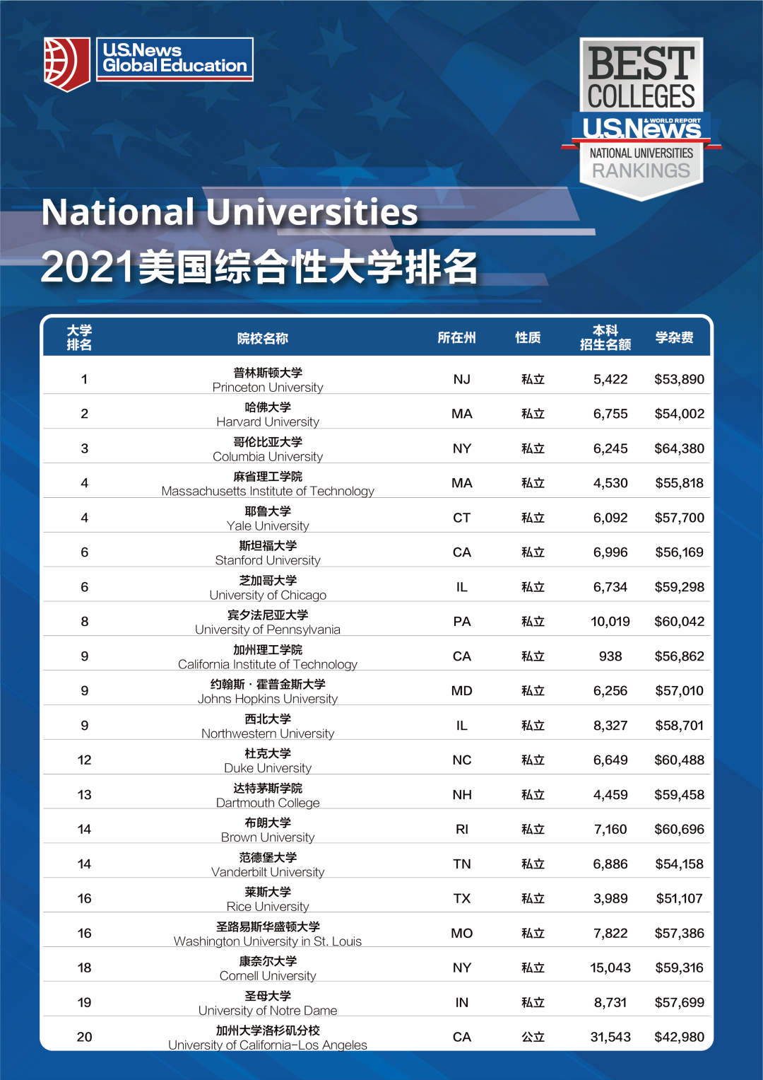 U.S.News2021美国大学排名！普林斯顿已连续8年获得第一  数据 排名 USNews 第2张