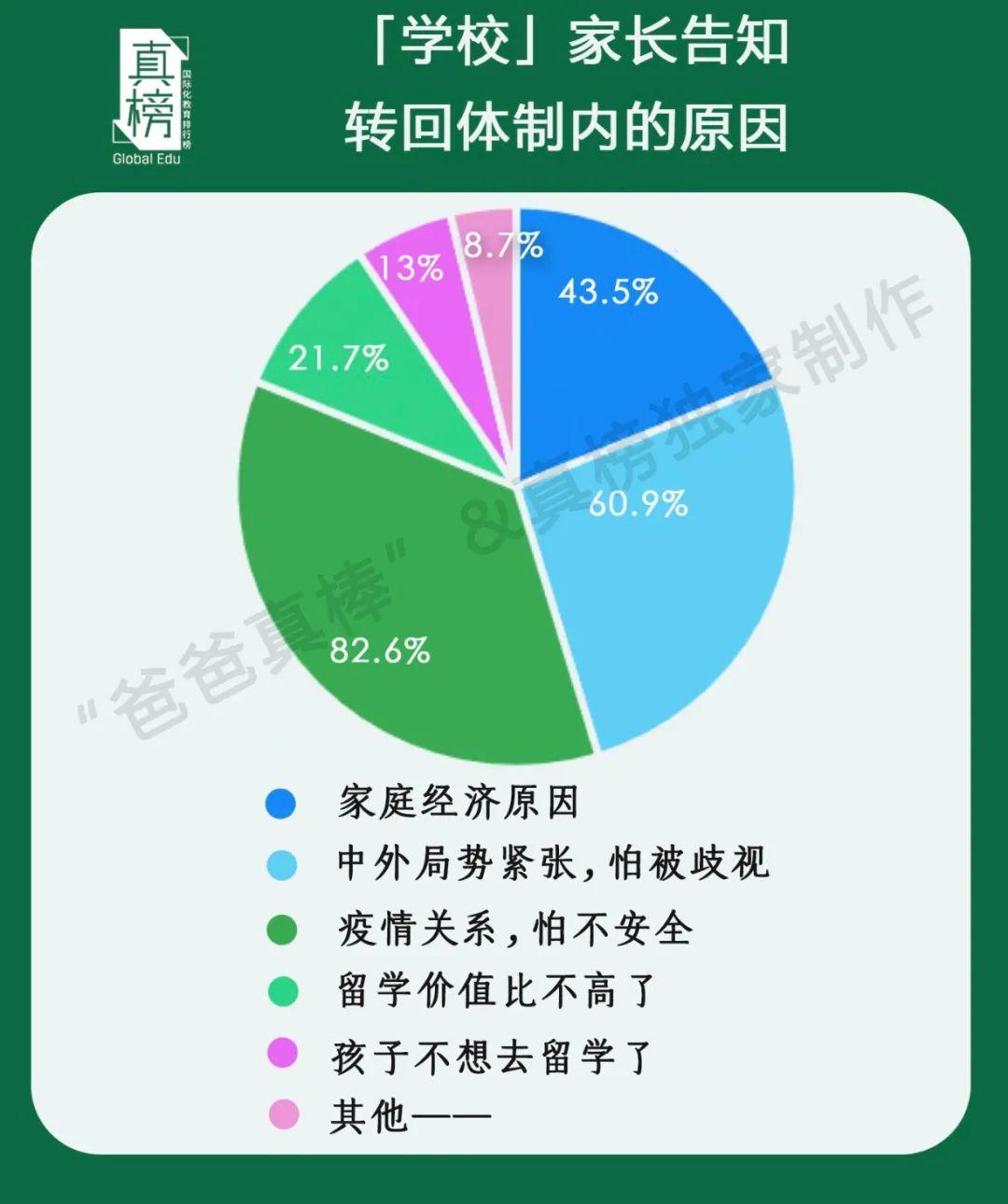 调查｜国际学校正在经历大洗牌 留学之路会不会因疫情中断？  数据 第6张