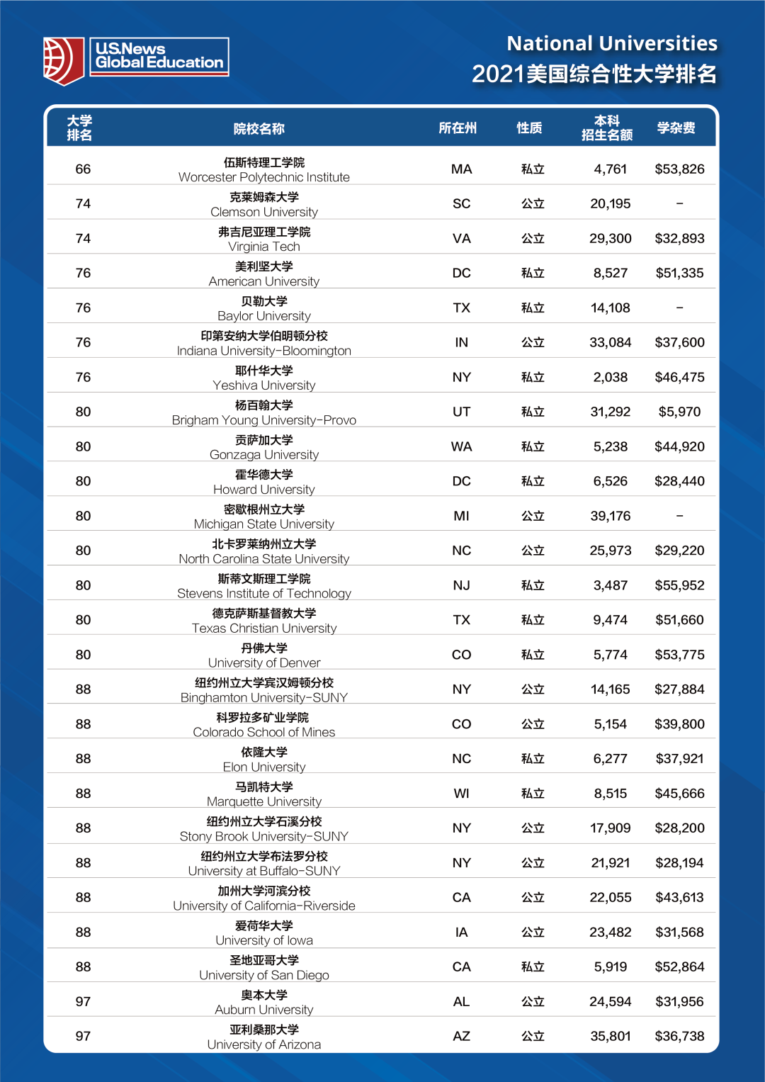 U.S.News2021美国大学排名！普林斯顿已连续8年获得第一  数据 排名 USNews 第5张