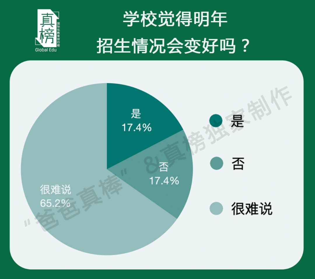 调查｜国际学校正在经历大洗牌 留学之路会不会因疫情中断？  数据 第13张