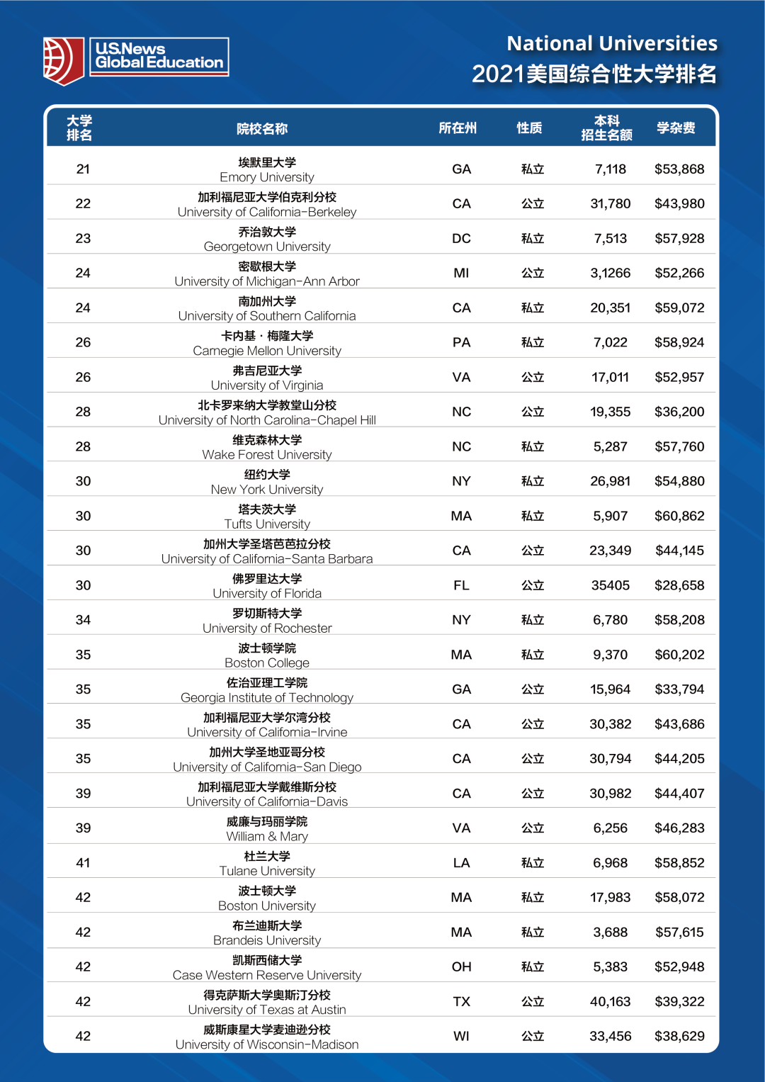 U.S.News2021美国大学排名！普林斯顿已连续8年获得第一  数据 排名 USNews 第3张