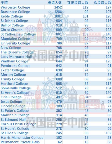 牛津剑桥哪些学院申请人数最多？报冷门学院成功率是否会更高？  牛津大学 剑桥大学 英国留学 第2张