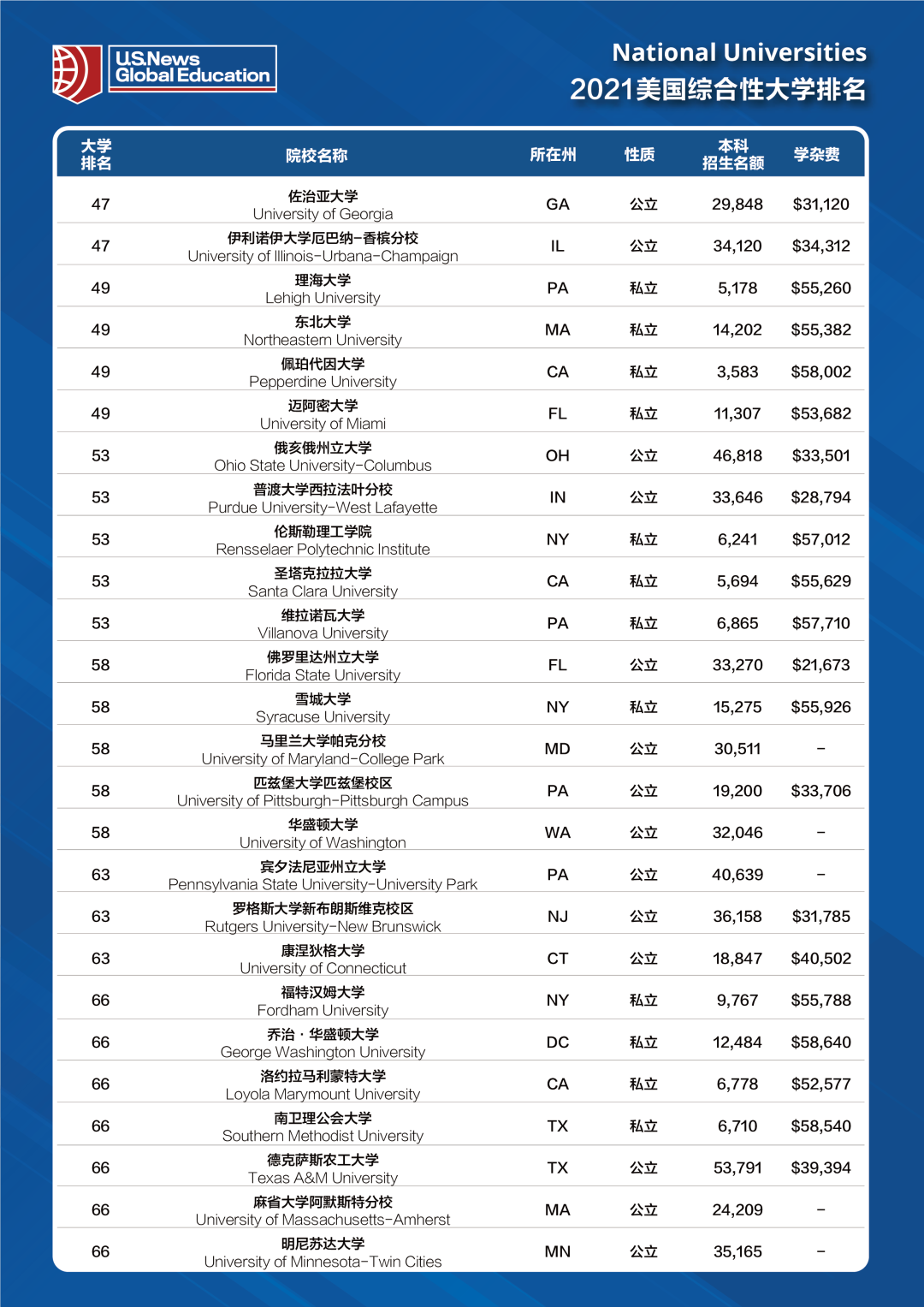 U.S.News2021美国大学排名！普林斯顿已连续8年获得第一  数据 排名 USNews 第4张