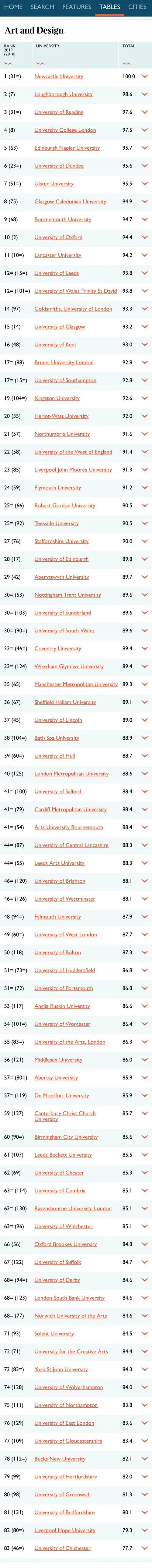 2021年TIMES 英国TOP10热门专业完整院校排名  数据 排名 TIMES排名 第11张