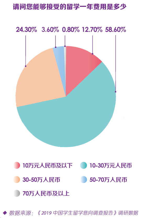 调查统计 大多数家庭可接受的一年留学费是：10~30万人民币  数据 费用 第2张