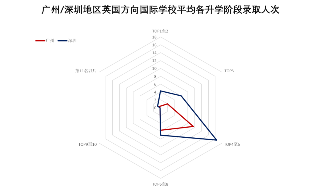 广州地区国际学校VS深圳地区国际学校，哪个地区竞争力更强？  数据 国际学校 第32张