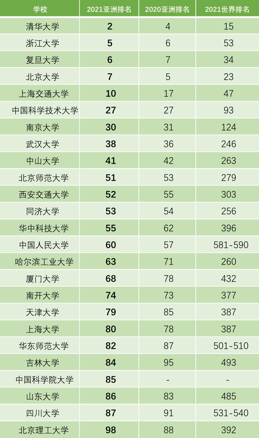 2021QS亚洲大学排名！8所港校上榜！清华创新高！  数据 QS排名 排名 第5张