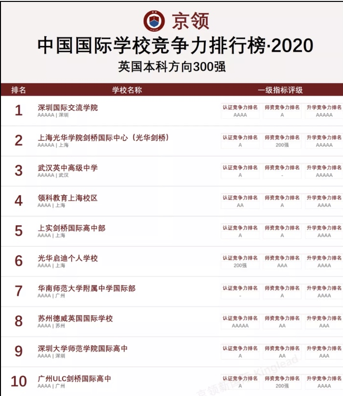 2020中国国际学校竞争力排行榜：深国交英国方向全国继续排名第1  深国交 深圳国际交流学院 排名 第2张