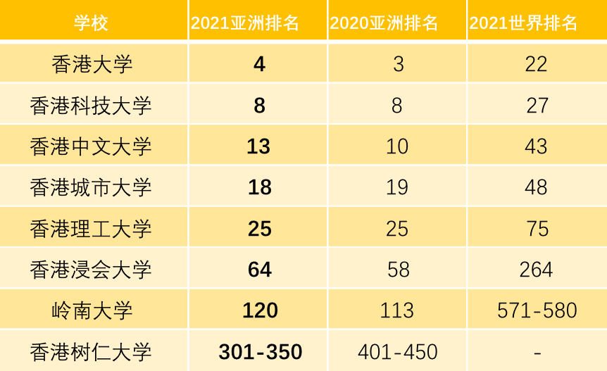 2021QS亚洲大学排名！8所港校上榜！清华创新高！  数据 QS排名 排名 第4张