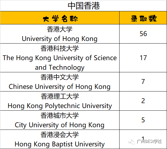 深国交2021届毕业生录取分析 获5份常青藤大学的offer  数据 深国交 深圳国际交流学院 大学录取 第7张