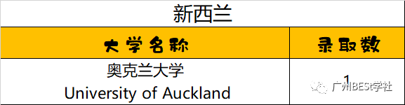 深国交2021届毕业生录取分析 获5份常青藤大学的offer  数据 深国交 深圳国际交流学院 大学录取 第10张