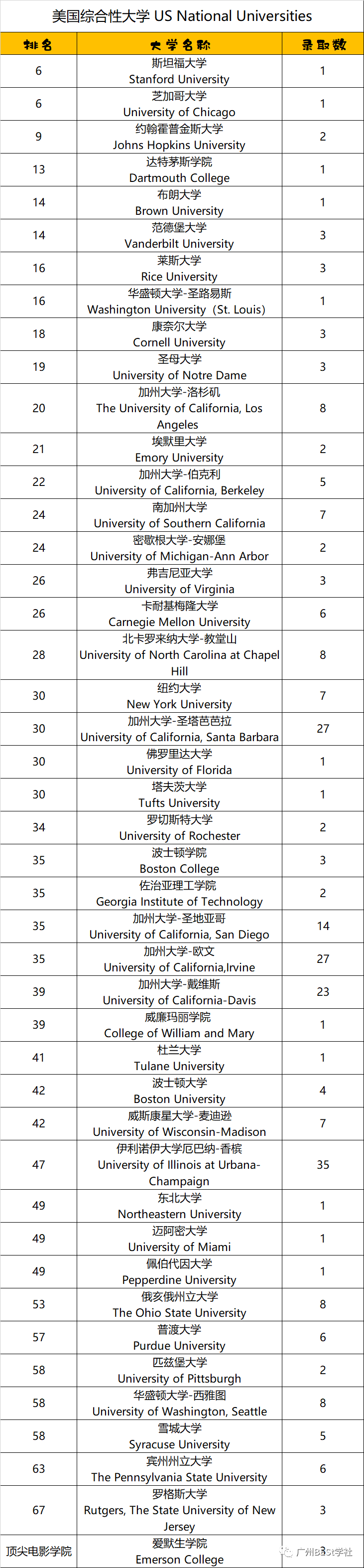 深国交2021届毕业生录取分析 获5份常青藤大学的offer  数据 深国交 深圳国际交流学院 大学录取 第3张