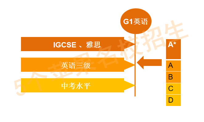 深国交入学“门槛”如何？有种声音是：入读深国交的门槛其实不算高  备考国交 深国交 第5张